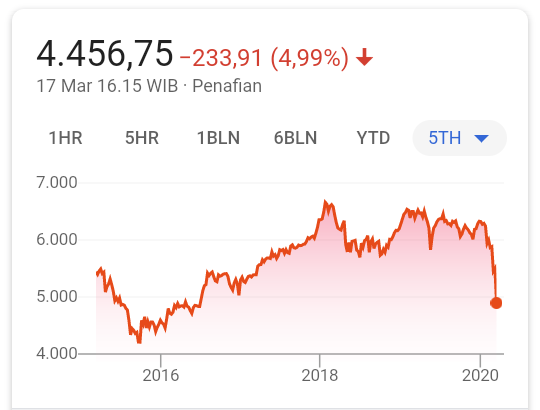 IHSG 17 Maret 2020