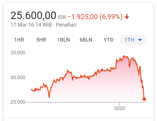 Saham BCA 17 Maret 2020